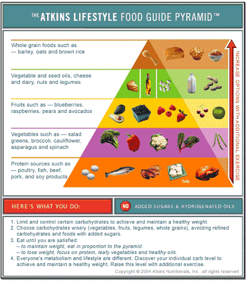 Atkins Diet Food List Printable